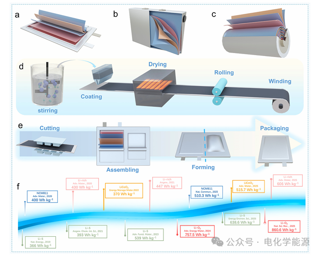 Designing High Energy Density Lithium-Ion Batteries: From Key Cathode Materials to Pouch Cell Innovations