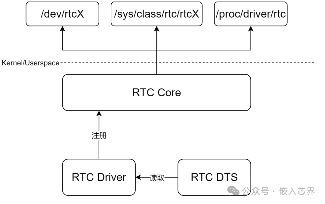 In-Depth Analysis of the Linux RTC Subsystem (Part 1)