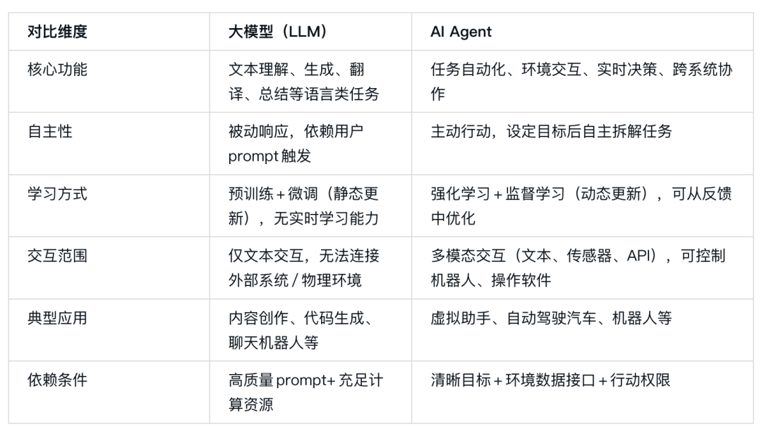 AI Agents and Large Language Models: Distinct Roles and Collaborative Synergy