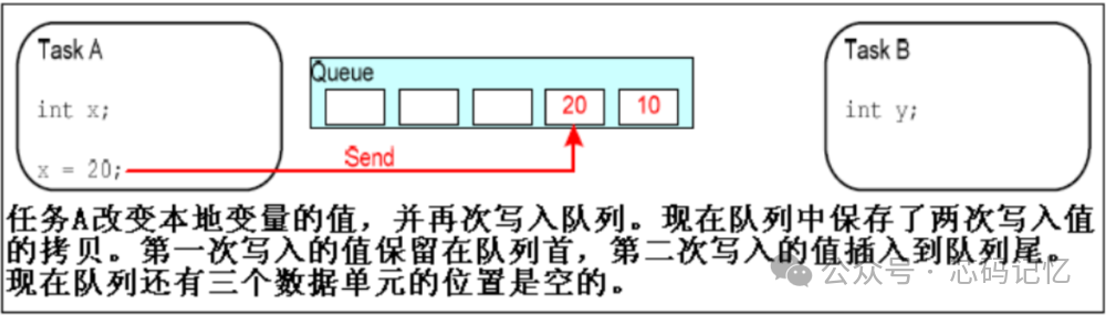 Analysis of FreeRTOS Queues