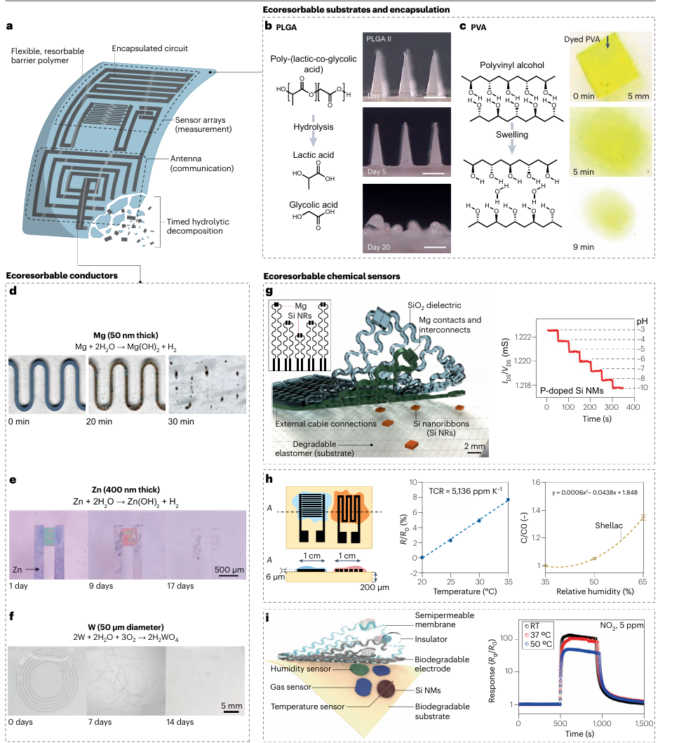 Research Progress: Environmental Sensors | Nature Reviews Materials