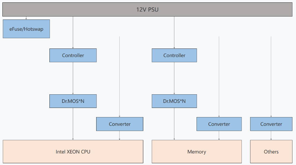 From GPU to ASIC: The Surge of AI Server Power Chips!