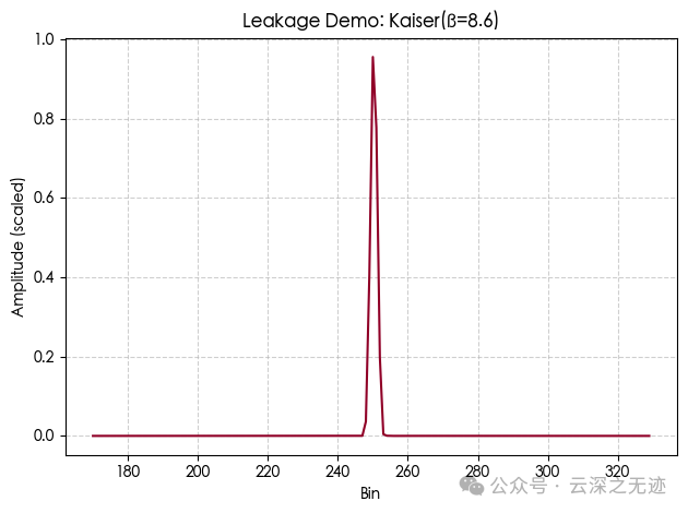 Which Window Function to Choose for FFT Sampling of ADC? (Interpretation by YUNSWJ)