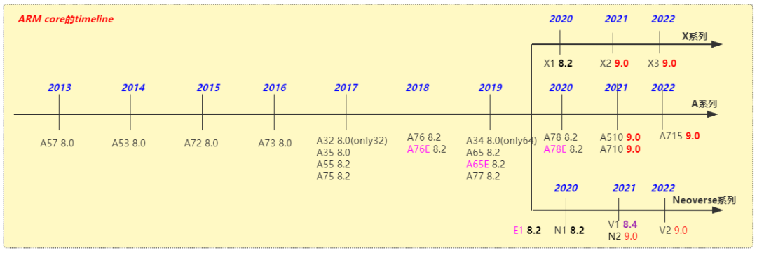 Things You May Not Know About Arm v7, Arm v8, and Arm v9 Architectures