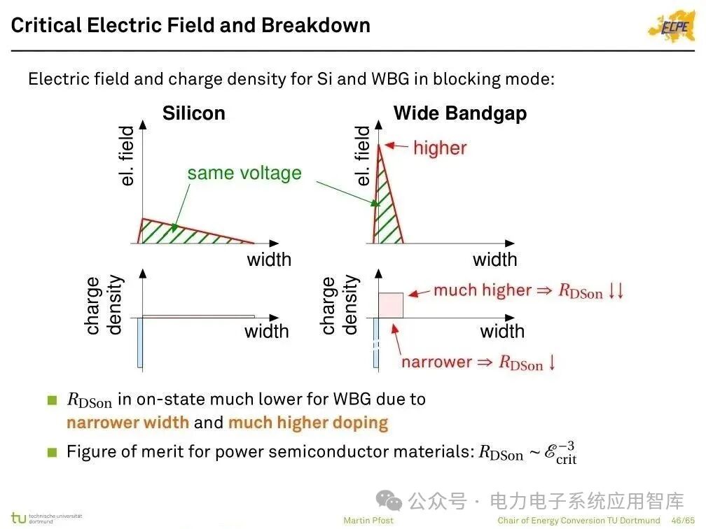 Analysis of Power Semiconductor Technology | Mosfet, SJ Mos, IGBT, SiC and GaN Semiconductor Structures