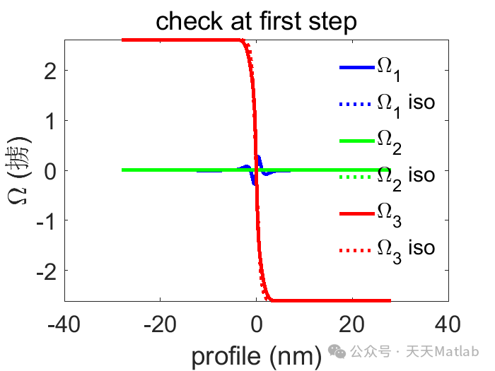 Elastic Field Calculation of Direct Displacement Walls Under Isotropic and Anisotropic Elasticity Based on MATLAB