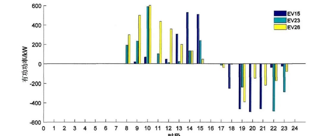 Optimization of Ordered Charging Strategies for Electric Vehicles Based on Multi-Period Dynamic Electricity Pricing (MATLAB Code Implementation)