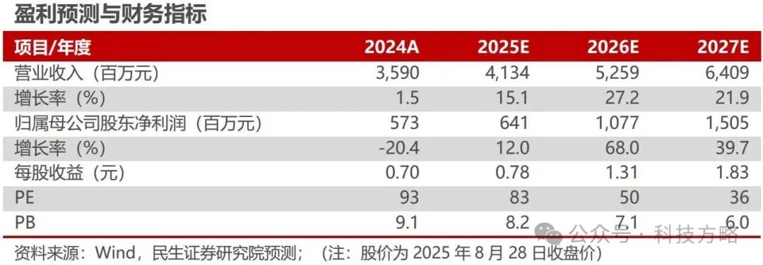 Fudan Microelectronics 1H25: Leading Domestic FPGA Manufacturer, New Products like FPAI Worth Looking Forward To