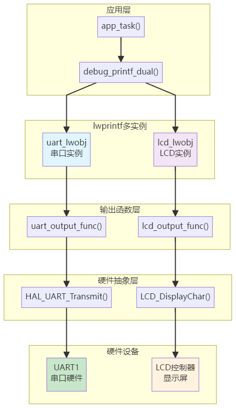 Essential Lightweight printf Library for Embedded Developers!