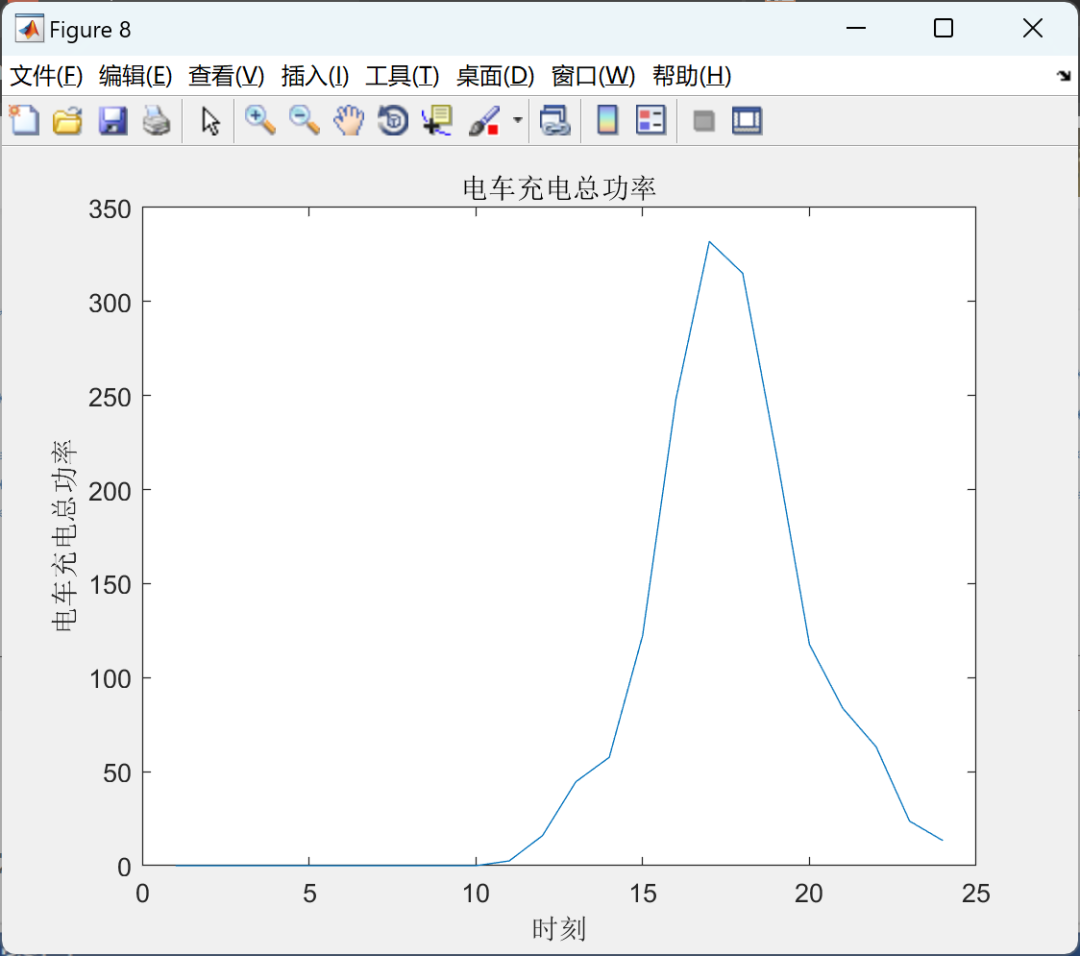 Optimization of Ordered Charging Strategies for Electric Vehicles Based on Multi-Period Dynamic Electricity Pricing (MATLAB Code Implementation)