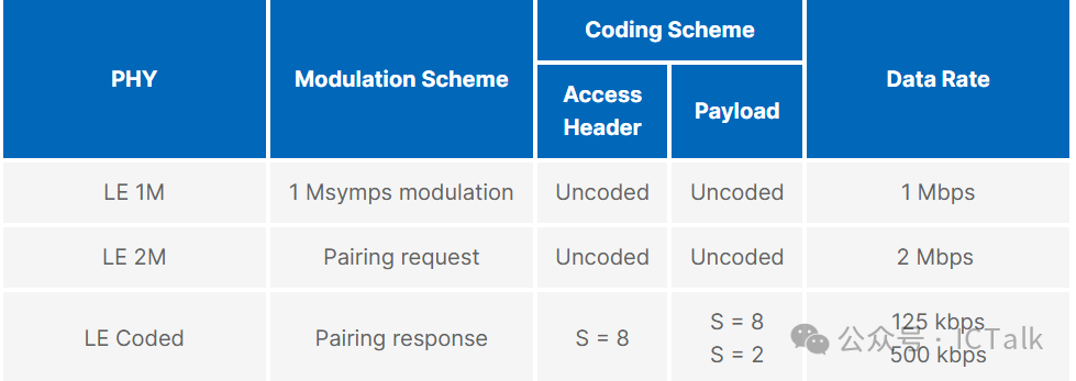 An Overview of the BLE Protocol Stack (Part II)