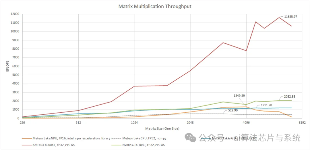 In-Depth Analysis of Intel Meteor Lake NPU: Architecture, Performance, and Limitations
