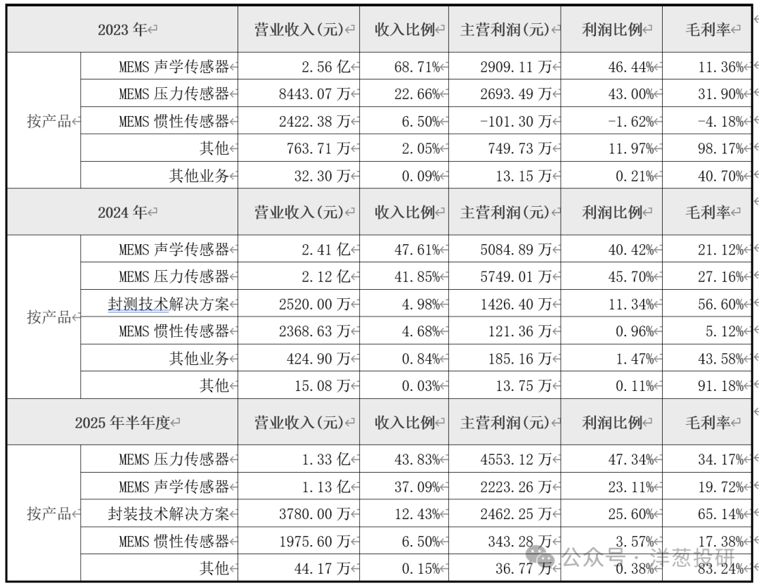 Net Profit Soars by 150% in Six Months! Unveiling the Growth Logic of MEMS Sensor Giant's "Three-Horse Carriage"