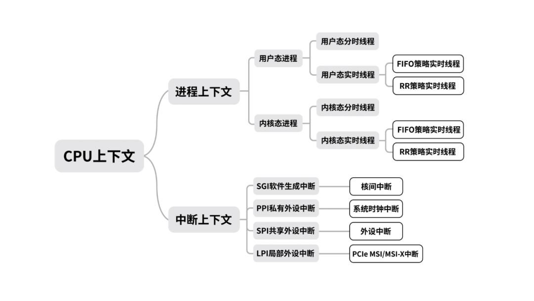 Achieving Sub-Microsecond System Response with WangHuo Real-Time Linux