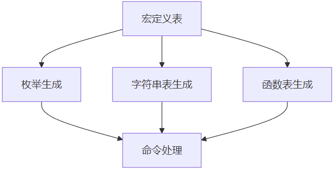 Embedded Science (38) In-Depth Analysis of C Language Preprocessing X-Macros and Practical Project Code Sharing