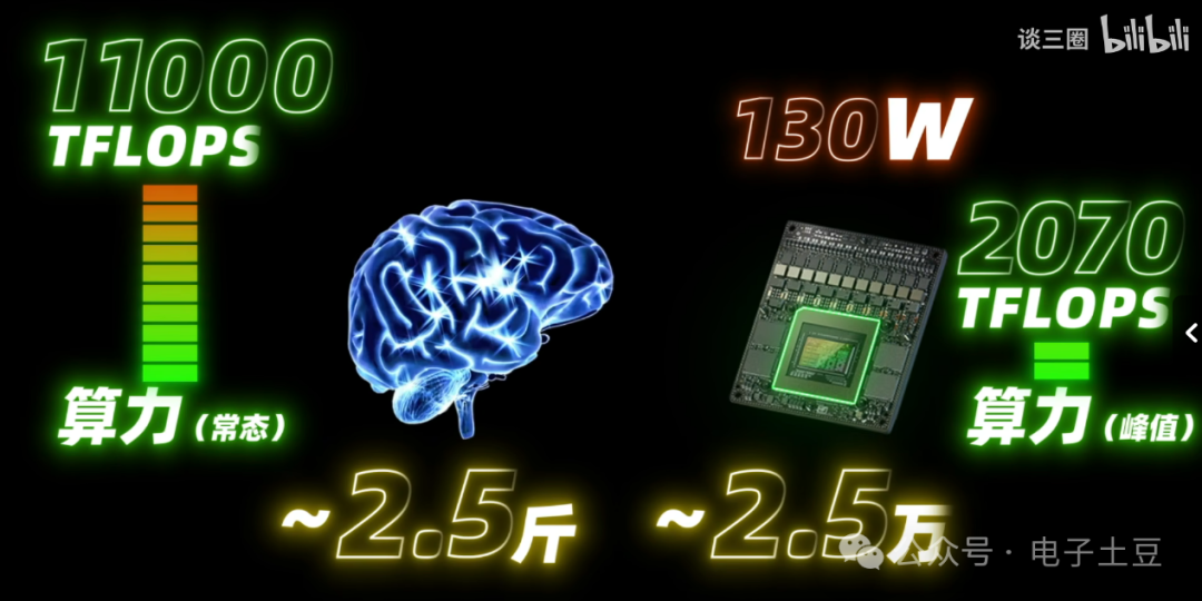 Is the Limitation of Embodied Intelligence Due to Computing Power and Chips?