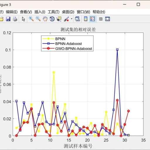 MATLAB | Important Notice for Those Who Haven't Published Papers! Major Breakthrough! GWO-BP-AdaBoost Prediction! Integration of Grey Wolf Optimization, Artificial Neural Networks, and AdaBoost Ensemble Algorithm