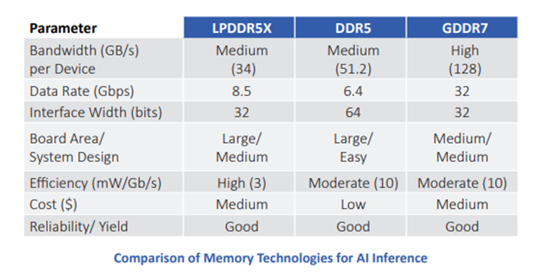 The Inference Chip Market: HBM Faces New Challenges