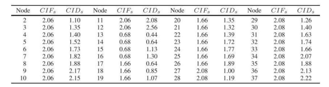 Reliability Assessment of Distribution Networks for Optimization Models: A Non-Simulation-Based Linear Programming Approach