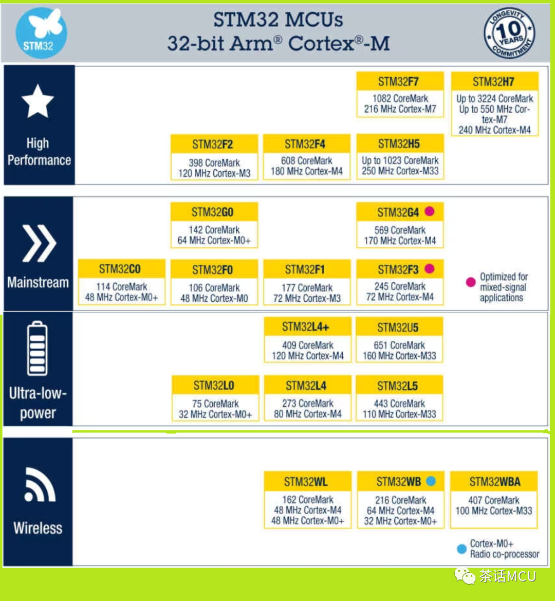 Comparison Table of Different ARM Cortex-M Core Characteristics