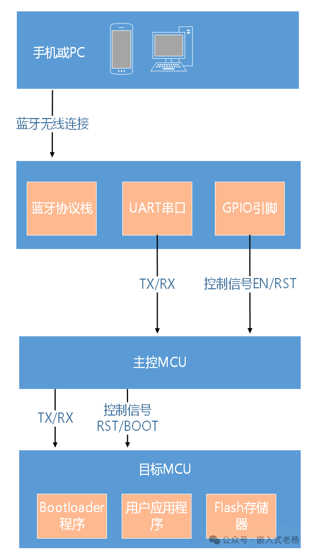 Firmware Programming Methods for Embedded Systems