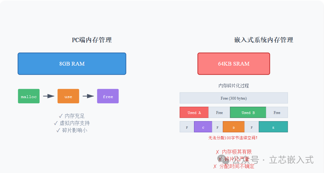 Say Goodbye to Memory Fragmentation! A Perfect Solution for Memory Pool in Embedded Systems