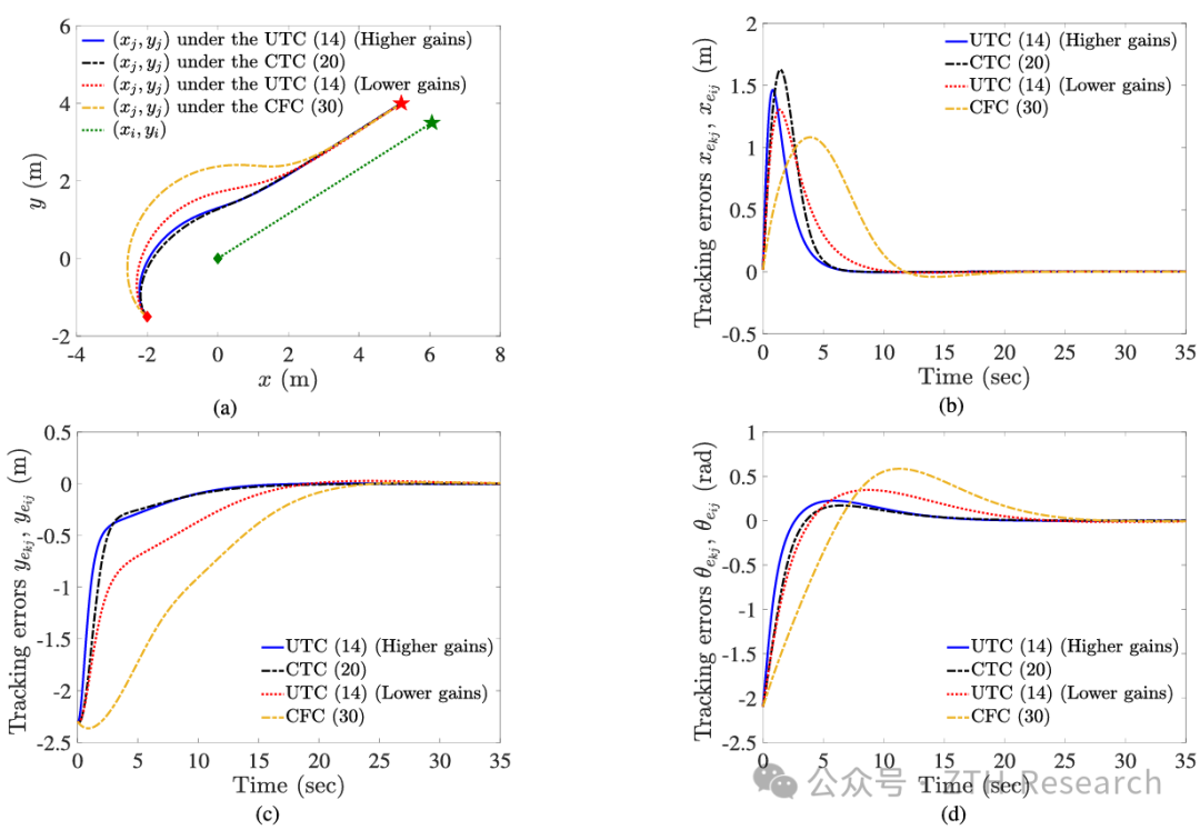 Paper Sharing | Leader-Follower Formation Control for Wheeled Mobile Robots Based on Embedded Control Technology