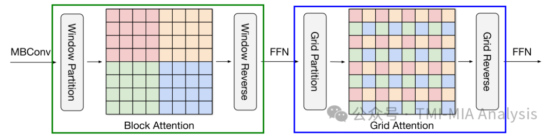 MaxViT: Multi-Axis Vision Transformer