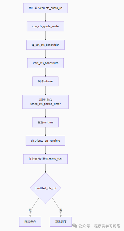 In-Depth Analysis of Linux Processes (6): Low-Level Implementation of Resource Isolation (Namespaces, Cgroups, and Containerization)
