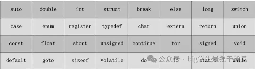 Learning C++ from Scratch Day 2 (C++ Identifiers, Keywords, and Operators) - The Most Comprehensive and Easy-to-Understand Guide
