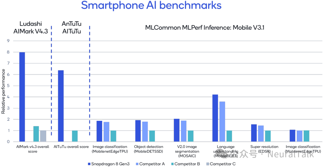 Qualcomm's On-Device Generative AI: Innovations in Hexagon NPU Architecture Achieving 98% Performance Improvement, 0.6 Seconds Image Generation, and 20 Tokens/s LLM Inference