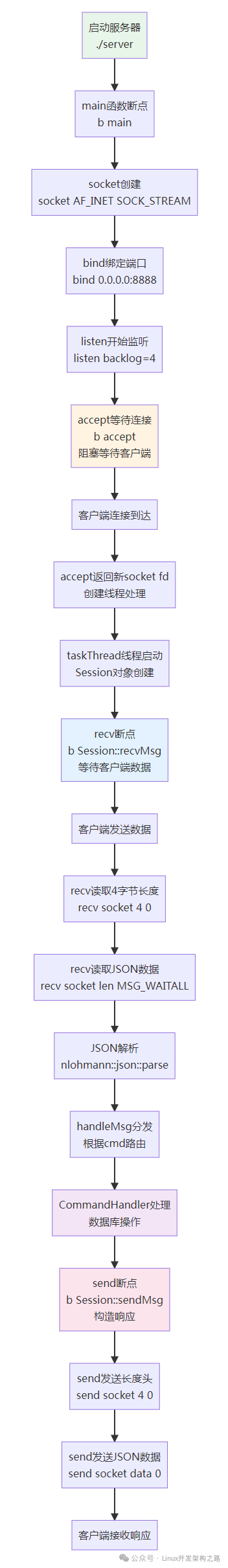 C++ QT Project Recommendation - WeChat-like Chat Application with Linux C++ Backend