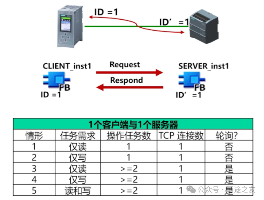 Differences Between Modbus RTU and Modbus TCP Protocols