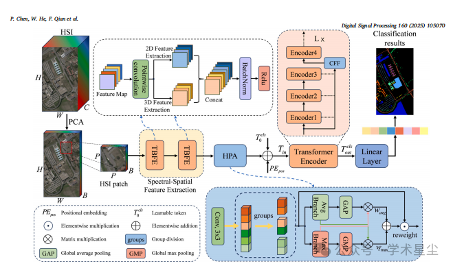 (DSP 2025) Hyperspectral Image Classification Module: Plug-and-Play and Completely Crazy