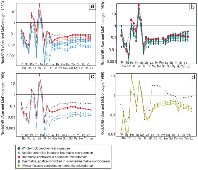 How Do Fluid Diffusions in Devonian Iron Ores Occur? Trace Element Fractionation Reveals a Diffusive Jet Mechanism