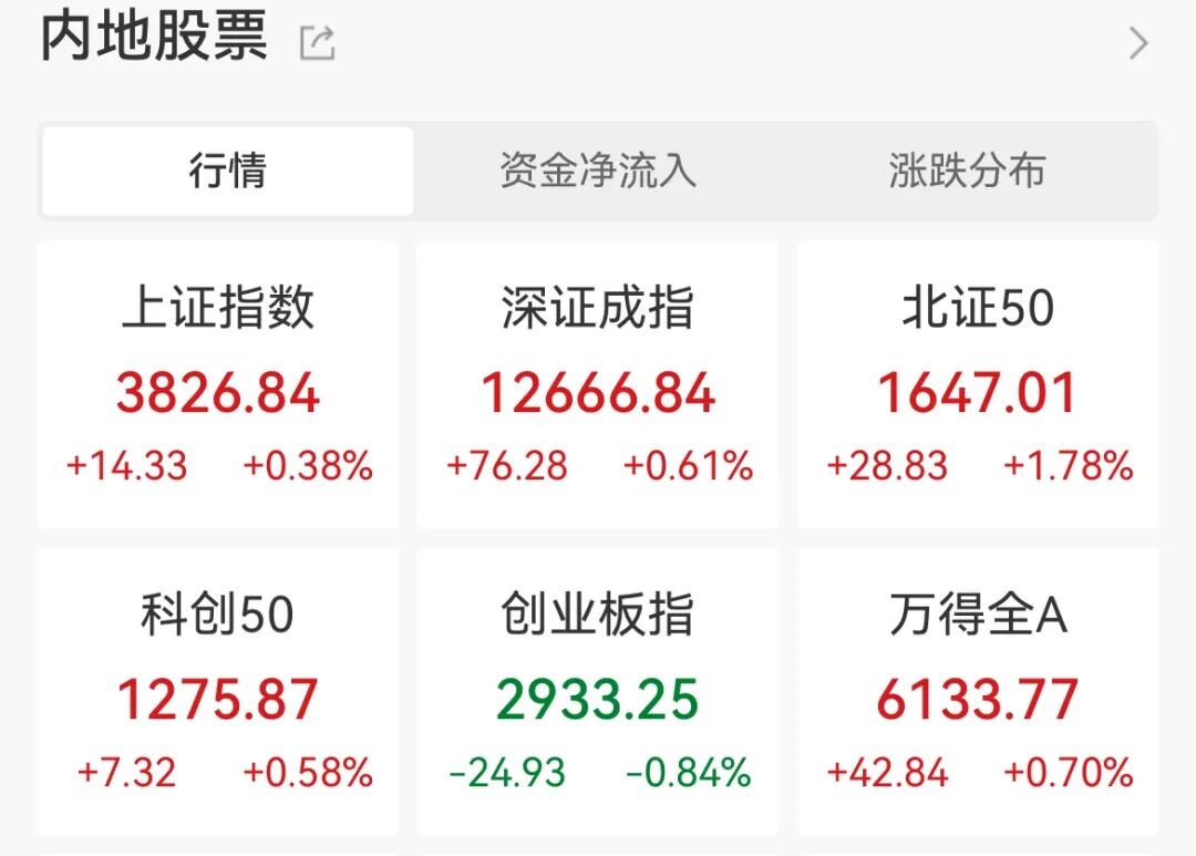 Mixed Performance of Major Indices, Robot Sector Surges, AI Hardware Stocks Adjust