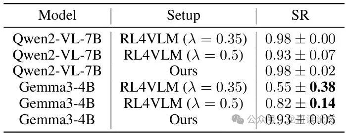 Low-Cost Training Method! VL-DAC Enables Vision-Language Models to Learn Real Skills in Synthetic Worlds