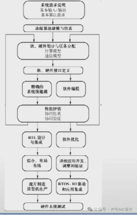 Key Points in SoC Design