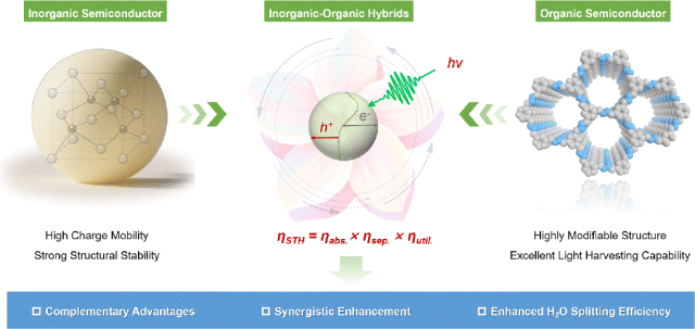 Academician Wu Lizhu's Significant Review in Chem. Soc. Rev: Inorganic-Organic Hybrid Photocatalysts