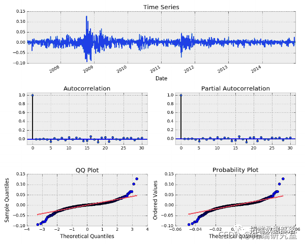 Forecasting Stock Market Returns Using ARIMA and GARCH Models in Python