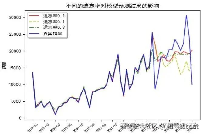 Sales Forecasting of New Energy Vehicles in Guangzhou Based on ARIMA-LSTM Model