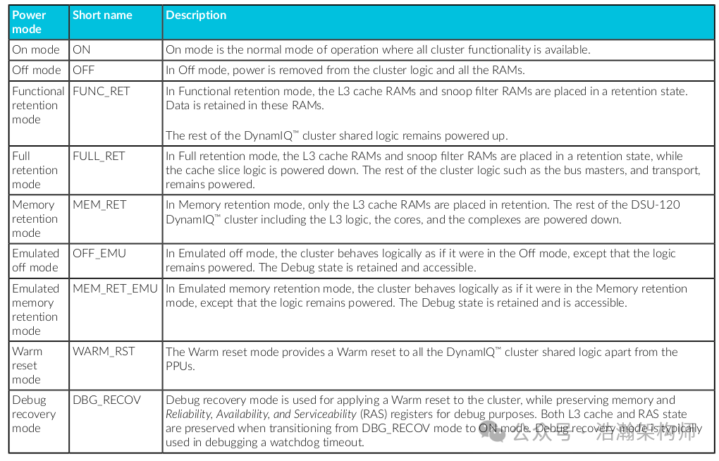 Understanding ARMv9/v8 Power States