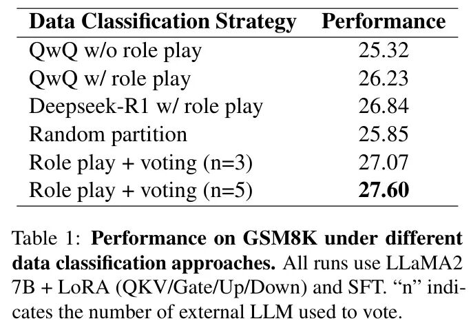 LoRA-PAR Partitioned Training Achieves Half Parameter Usage and SOTA Performance Improvement!