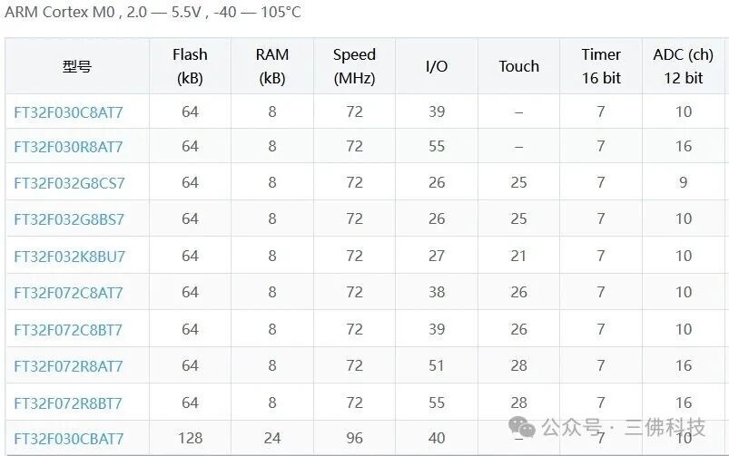 Recommended Models of FMD 32-bit Microcontrollers: A Comparison of M0 and M3 Series