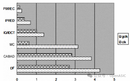 Low Power Design in Video Codec