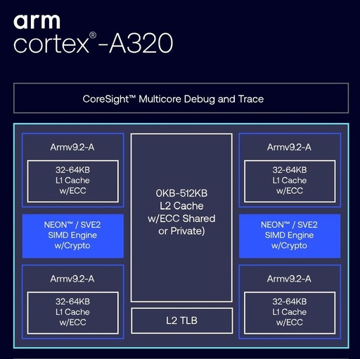 In-Depth Analysis of Arm Cortex-A320: An Ultra-Efficient Armv9 CPU Optimized for IoT