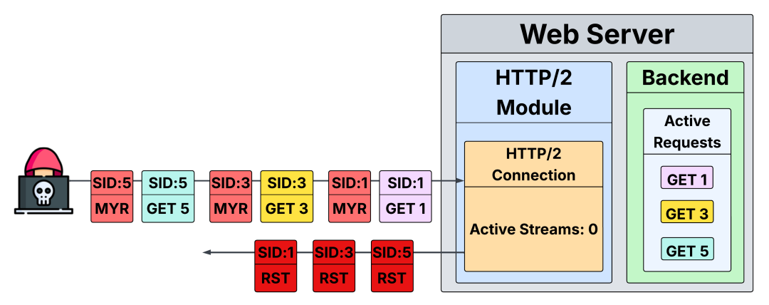 New HTTP/2 'MadeYouReset' Vulnerability Can Launch Large-Scale DoS Attacks