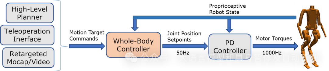 The Humanoid Robot Motor Cortex: A Reinforcement Learning Trained Controller