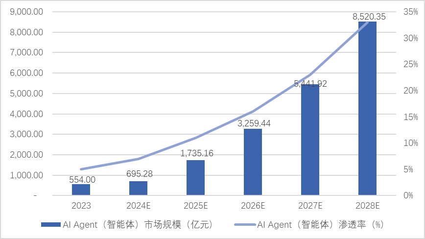 Accelerating AI Agent Implementation to Support Intelligent Transformation in Enterprises