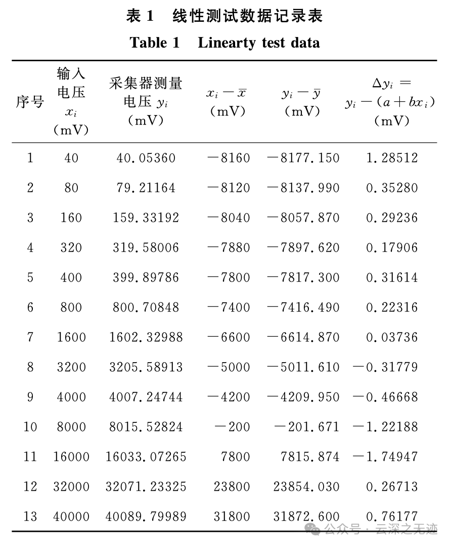 How to Use Multiple High-Resolution ADCs to Enhance the Dynamic Range of Measurement Systems? (YUNSWJ Simulation Version)